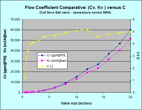 Comparativa Coeficiente de caudal Cv Kv C