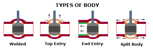 Válvula de bola - Tipos de cuerpo
